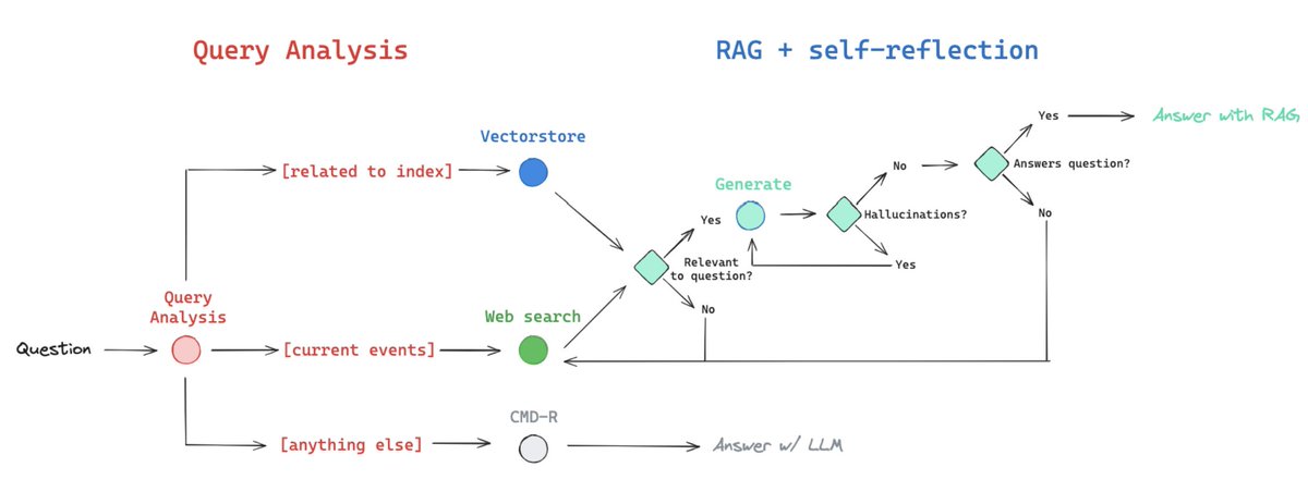 Fun RAG flow I worked on w/ @cohere command-R. Ties together (1) routing, (2) structured output w/ online unit tests, (3) RAG. command-R is good for flows like this b/c it's fast + structured outputs (for online tests) and good at RAG / routing. x.com/LangChainAI/st…