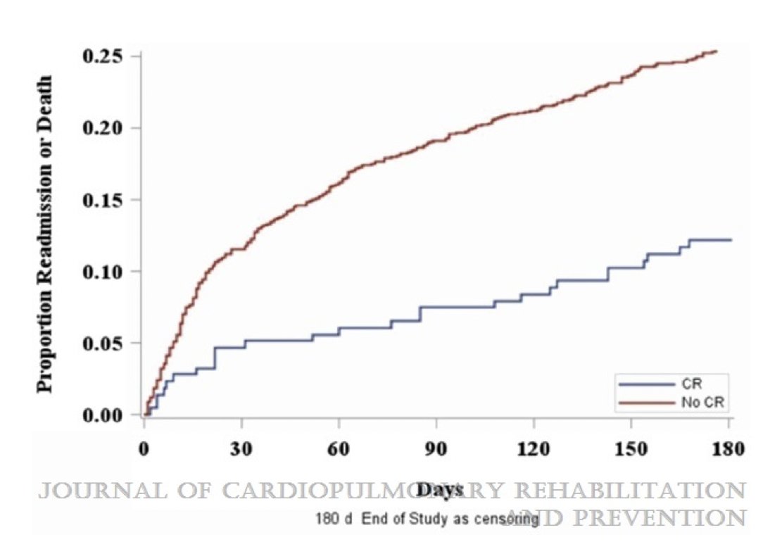 Why is data regarding the efficacy of CR for those with CAD so inconsistent? Are confounding factors to blame? Here, Duscha et al. investigate this question in order to determine possible impacts on the effect of CR on all-cause readmission and mortality: bit.ly/3vLBITe