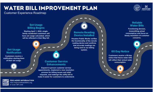 Starting April 1, 2024, single-family residential customers will have set usage calculated/reflected in their May bill. Set usage will provide customers with consistent water bills while @HouPublicWorks makes improvements to ensure accuracy of customers monthly usage readings: