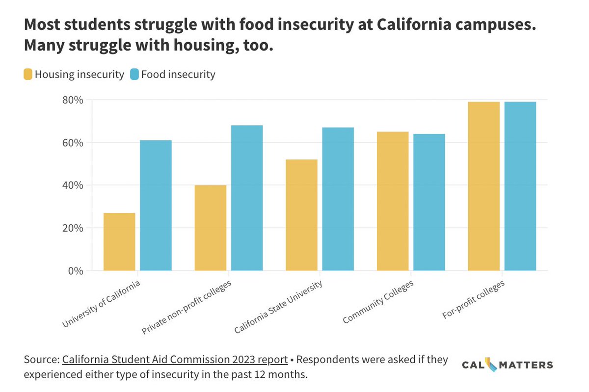 'If students worry about losing stable housing or reliable access to food, their grades and prospects for graduating suffer.' calmatters.org/explainers/cos…