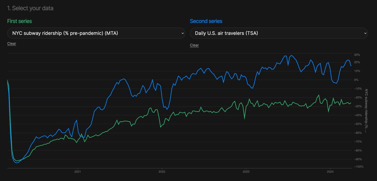 Realtime (@realtimedotorg) on Twitter photo One of our most requested features has been the ability to compare across the data featured on Realtime. 
Now it's possible. 
Try our new chart creator tool to visualize the correlations and differences between data One of our most requested features has been the ability to compare across the data featured on Realtime. 
Now it's possible. 
Try our new chart creator tool to visualize the correlations and differences between data
