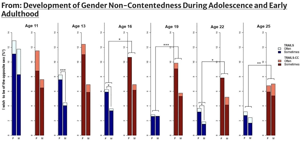 Genderdysforie verdwijnt meestal vanzelf, blijkt uit recent onderzoek van @umcg (Rawee et al. 2024). Blauw: groep 11-25jr Rood: groep 11-25jr met diverse mentale problemen Afschuwelijk dat kinderen v.a. 11 jaar (!) onomkeerbare behandelingen krijgen, met grote kans op spijt.