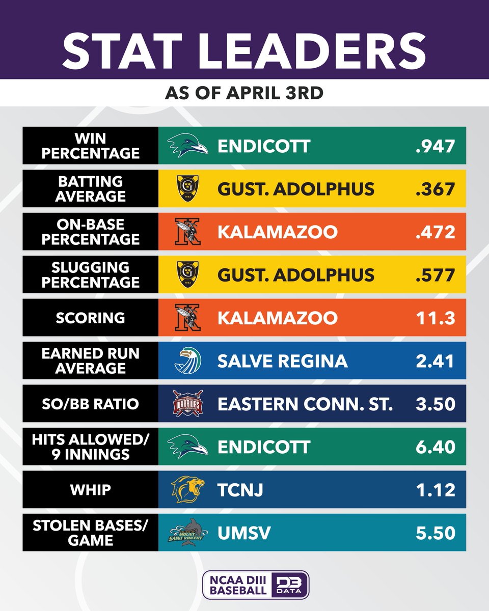 Team stat leaders in DIII Baseball.
#d3data #d3 #d3sports #d3baseball