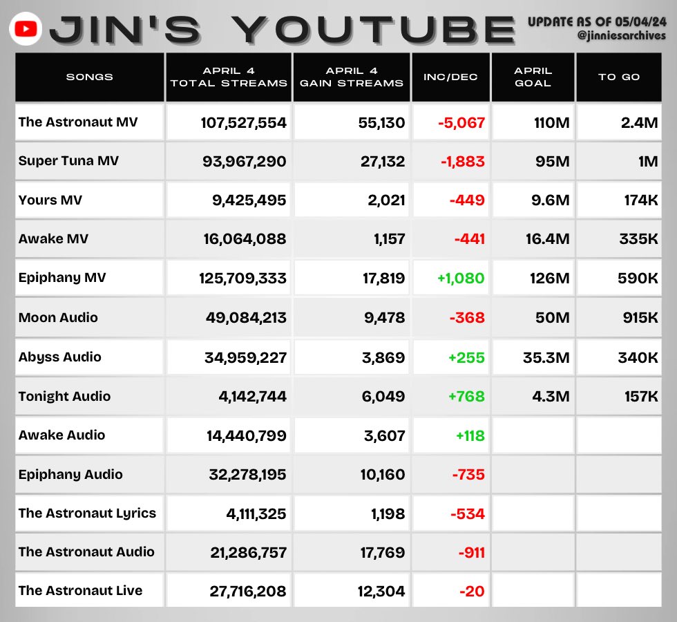 #JIN 's Youtube (April 4, 2024) 

— Avoid big stream drop ‼️Keep your playlist running 🏃‍♀️

🎥 Use this playlist:  bit.ly/4aAyosQ