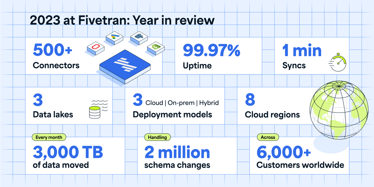 2023 was a monumental year for Fivetran as we continued to push the boundaries of #datamovement! 🚀 Check out our blog for a closer look at the numbers that made this past year one of our most innovative yet: 5tran.co/4cGhlHV