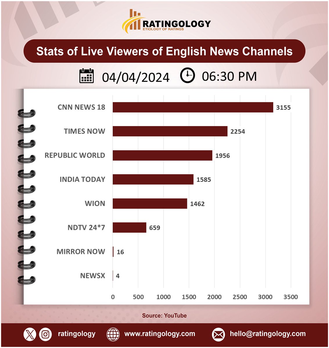 𝐒𝐭𝐚𝐭𝐬 𝐨𝐟 𝐥𝐢𝐯𝐞 𝐯𝐢𝐞𝐰𝐞𝐫𝐬 𝐨𝐧 #Youtube of #EnglishMedia #channelsat 06:30pm, Date: 04/April/2024  #Ratingology #Mediastats #RatingsKaBaap #DataScience #IndiaToday #Wion #RepublicTV #CNNNews18 #TimesNow #NewsX #NDTV24x7 #MirrorNow