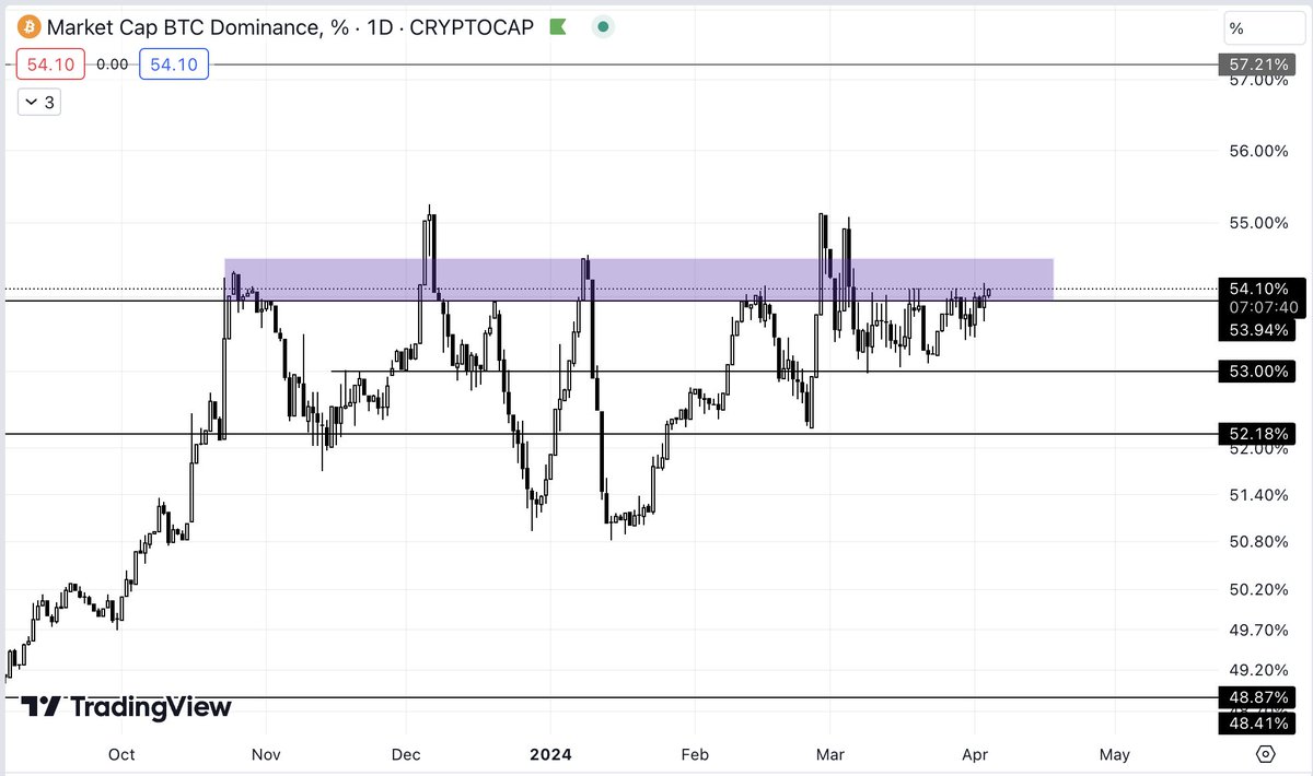 Bitcoin ve Ethereum dışındaki #altcoin'lerin grafiğini takip etmek için kullandığımız TOTAL3 grafiği hem yeni bir higher low yaptı hem de destek üzerinde kaldı. Bu durumlar pozitif.

Diğer taraftan ise Bitcoin dominansı %54'ün üzerine çıkmaya calısıyor. Buralar direnç. %55.12…