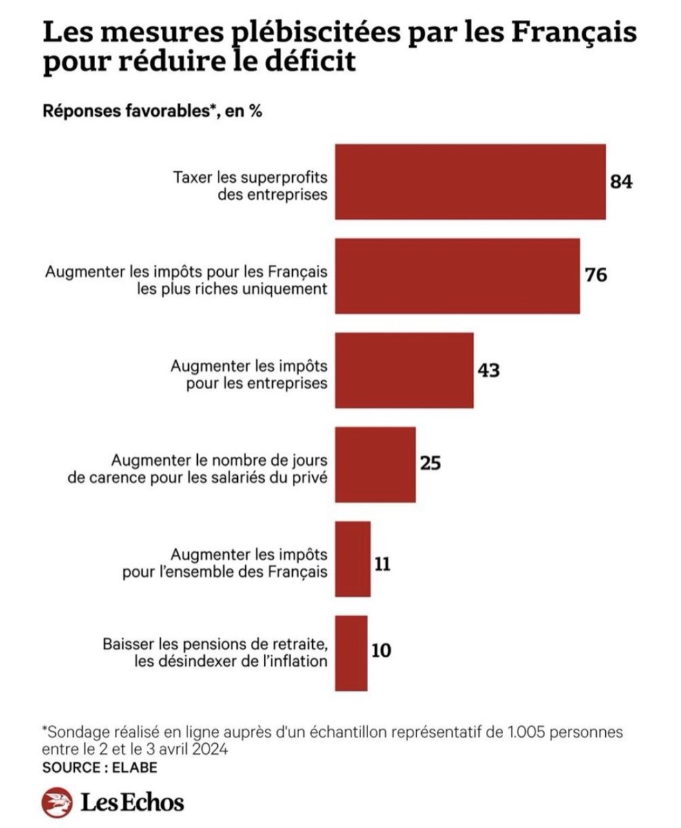 Transmis à ceux qui adorent convoquer « ce que veulent les français » à l’appui de leurs décisions régressives. ⁦@CFECGC⁩