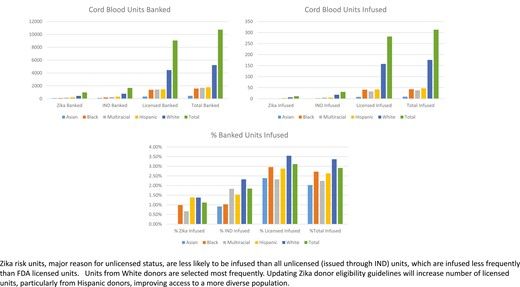 Recommended read: Are #FDA #Zika rules outdated? 'Impact of FDA’s HCT/P ZIKV Recommendations on #CordBlood Unit Eligibility and Utilization in a Large Public Cord Blood Bank' buff.ly/4aGxGdL #STEM #OBGYN #maternity #MedED