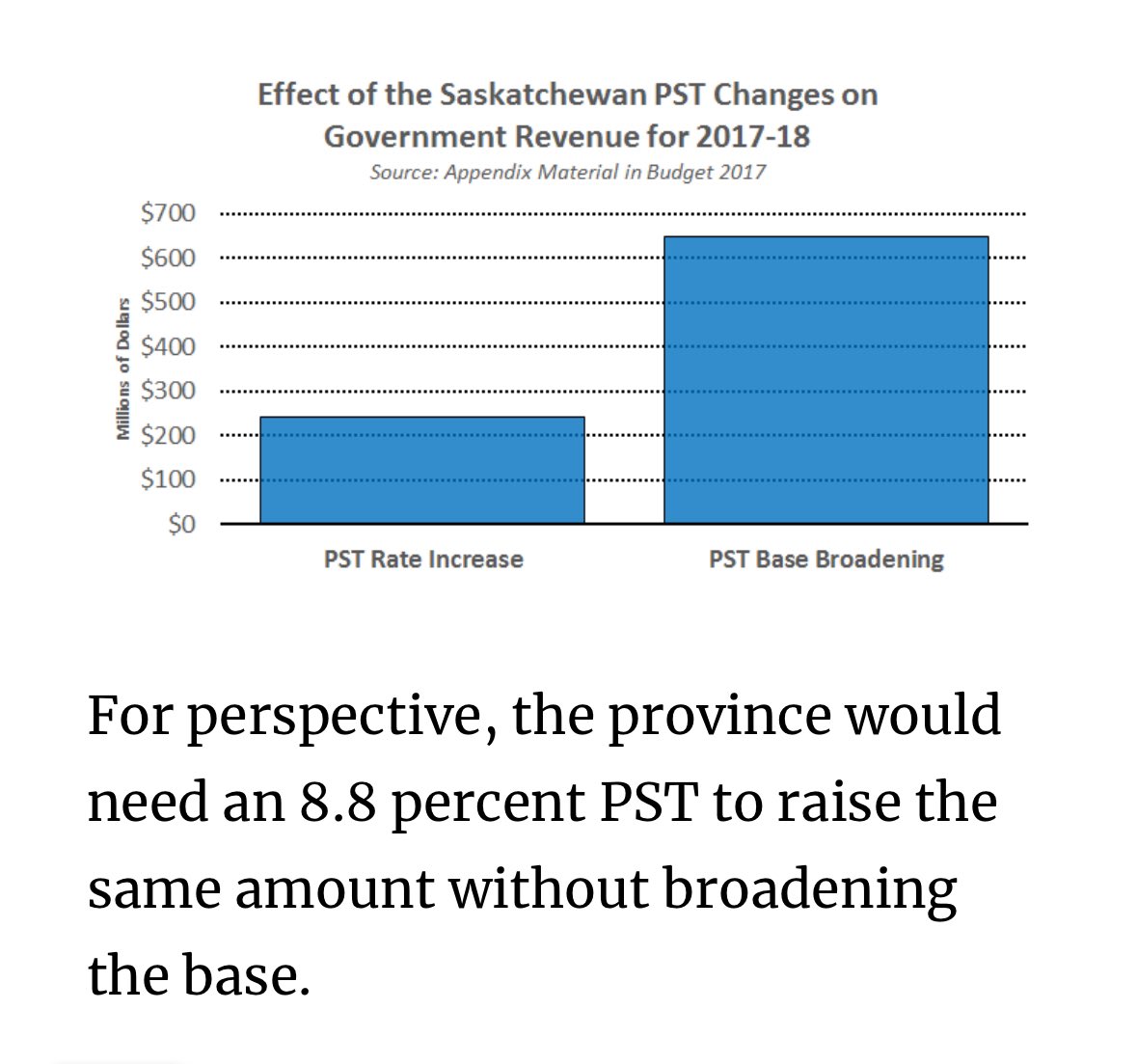 Who’s going to fall for this. The facts: they started with a 9% PST and cut it to a 5% PST, a 4% cut. You started with a 5% PST, then hiked and expanded it. For consumers, the 9% PST is back! A 4% hike! #skpoli