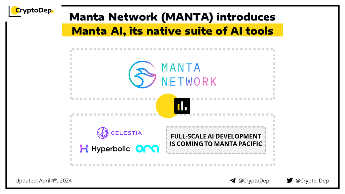 ⚡️ @MantaNetwork $MANTA introduces Manta #AI, its native suite of AI tools Manta Network has rolled out Manta AI in partnership with @CelestiaOrg $TIA, @OraProtocol, and @Hyperbolic_labs. This innovation aims to bring full-scale AI development to Manta Pacific by leveraging a