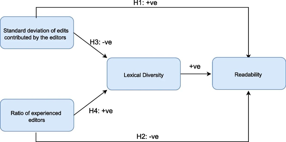 'Mediating effects of NLP-based parameters on the readability of crowdsourced wikipedia articles' how do lexical diversity, semantic diversity, lexical complexity, and semantic complexity impact the readability of English Wikipedia? (Setia et al, 2024) link.springer.com/article/10.100…