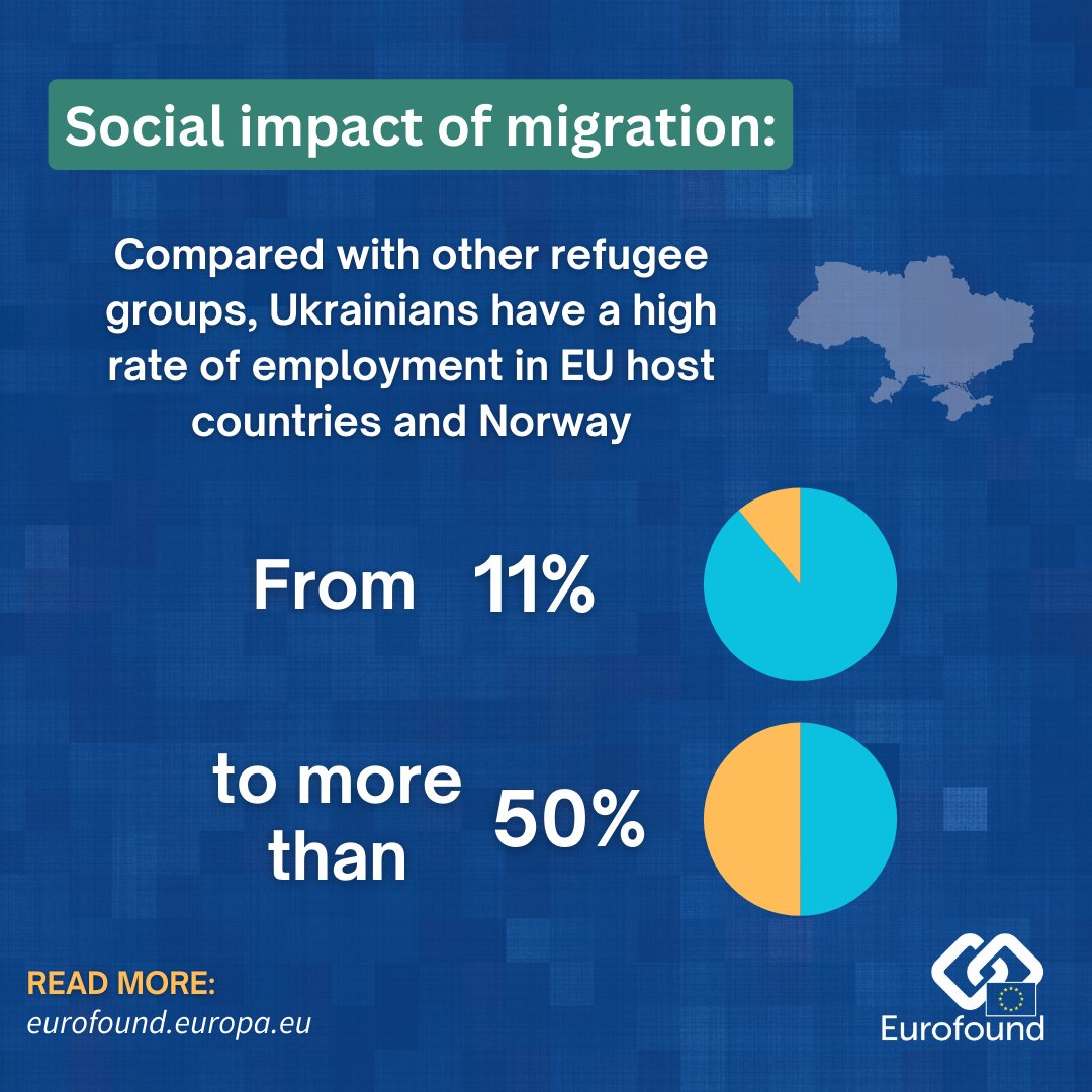 🇺🇦 Ukrainian refugees have a high rate of employment in EU 🇪🇺 host countries and Norway 🇳🇴 (from 11% to more than 50%), particularly when compared with other refugee groups. 📄 Read more on our latest research report: ow.ly/S7fp50R8hJ3