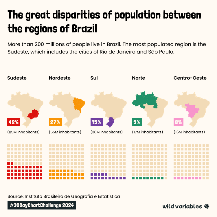#30DayChartChallenge | Day 4 - Waffle

Brazil is on the top 10 of the most populated countries in the world, but the population is unequally distributed throughout the territory. Have a look!

Made with Flourish, Figma, d3.js and Svelte (yes, that's a lot)