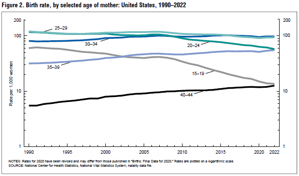 Teen birth rate in the U.S. declined 2% from 2021 to 2022 bit.ly/NCHS1043
