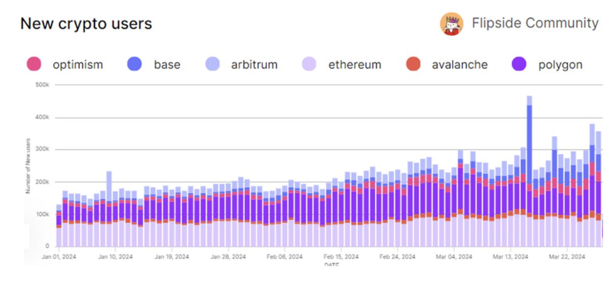 The @ethereum Dencun Upgrade caused new waves of adoption/activity on L2s. Crypto is growing, and Dencun's impacts were massive: 📈 @base multiplied new users by ~800% 🙈 NFTs prob won't be a big part of this bull ⛔ Diverse ecosystems still have siloed activity + more 🧵