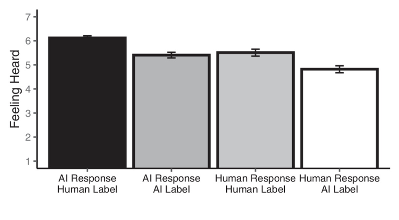 A fascinating paradox: People rate AI responses to their emotional problems as more empathic than human responses, but not if they *know* the response comes from AI. They feel most 'heard' by an AI they think is human, least by a human they think is AI. pnas.org/doi/10.1073/pn…