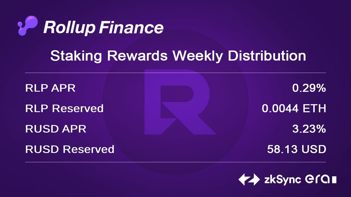 Weekly Rewards info RLP Pool ✅0.0044 ETH collected in the past 7 days - RLP APR: 0.29% RUSD Pool ✅58.13 USD collected in the past 7 days -RUSD APR: 3.23% To stake and earn now.🎉🎉 #zkSyncEra #Layer2 #ETH