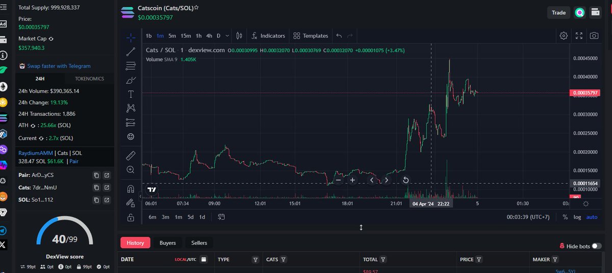 #Cats payment done $60,000 🪙 for listing MEXC 📈

🚀Tx: bscscan.com/tx/0x4fae1343f…

🚀100% fiat at 150k marketcap

🚀Easy 1000x from dip, lets support $Cats together
 
🚀4x profit from dip, after $cats paid $60k to MEXC
 
Chart : dexscreener.com/solana/7dr2iYb…
 
🐦‍⬛#cats #MEXC