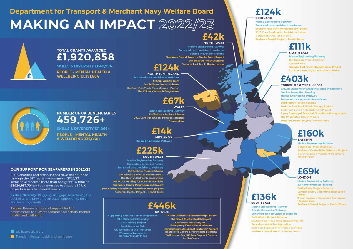 Delivering impact 🙌 We've awarded £1,920,858 to 15 UK charities and organisations through the @transportgovuk grant programme. A total of 34 projects were supported across two streams – Skills & Diversity and People. #investinginmaritime