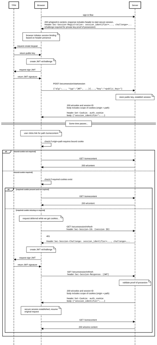payloadartist's tweet image. Looks like Chrome is working on device bound sessions to prevent account takeovers through cookie theft.

Isn&apos;t that amazing?

The project is called Device Bound Session Credentials (DBSC). Check it out here  👇

github.com/WICG/dbsc

#cybersecurity #infosec #appsec