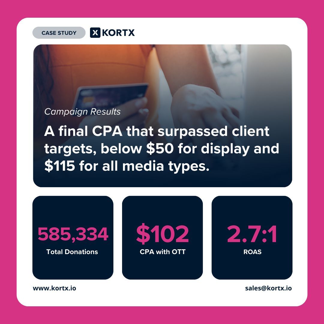 🤝 A faith-based organization partnered with KORTX to lower their donation CPA. The results? 🚀 Total Donations: $585,333.85 🚀 CPA with OTT: $101.77 🚀 ROAS: 2.7:1 ▶️ buff.ly/494x94a #firstpartydatatargeting #casestudy #faithbasedcharity #donationmarketing