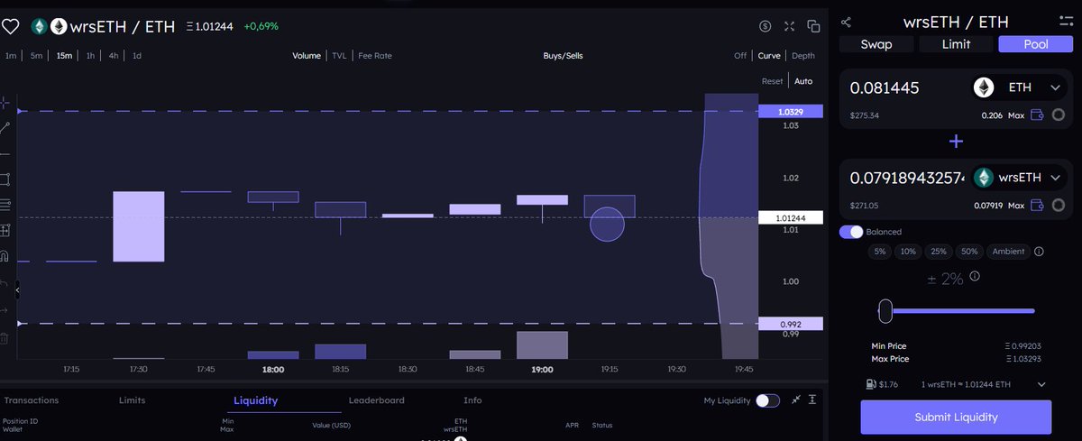 TukuDeFi's tweet photo. Farmear Scroll está bien...

Pero farmear Scroll + EigenLayer + KelpDAO + Ambient está mucho mejor:

1. Bridgear ETH a Scroll

Os recomiendo https://t.co/6WhhAAROLy o https://t.co/xN0LqzZpqb

2. Restakear ETH en KelpDAO

Seleccionamos la red de Scroll y le damos a Restake now: https://t.co/3d91vlGJAr

3. Proveer liquidez en Ambient en el par wrsETH-ETH

Al depositar en KelpDAO nos dan wrsETH, que ahora depositaremos junto con ETH en esta pool de Ambient: https://t.co/mAvhbb71Kl

Ambient tiene un sistema de puntos activo y lo que más cuenta es depositar liquidez, así que nos viene perfecto

Además al depositar en esta pool ganamos Ambient points x2 y millas de Kelp x2 :)

Y hasta aquí la estrategia principal, pero os dejo otra opción por si os gusta más:

En lugar de proveer liquidez en Ambient, podéis hacer Lending en https://t.co/yxJYbyEuBo

Y se puede usar como colateral para hacer Borrowing de ETH a un APY muy bajo

Ah, y también nos dan millas Kelp x2 :)