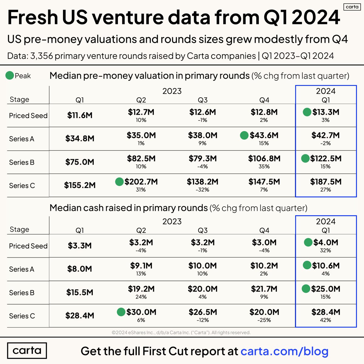 The market right now in US startup world - Priced Seed through Series C Data from US companies on Carta. Primary rounds only, no confusing bridge stuff. Median pre-money vals: seed - $13.3M A - $43M B - $123M Median cash raised: seed - $4M (jump up) A - $10.6M B - $25M