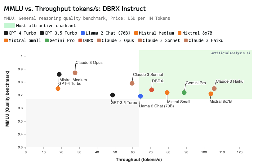 First performance benchmarks of DBRX 🐎! DBRX has been benchmarked as achieving a throughput of 70 token/s. DBRX occupies an attractive quality vs. throughput position whereby DBRX is faster than GPT3.5 Turbo & Llama 2 70B while maintaining significantly higher quality (as…