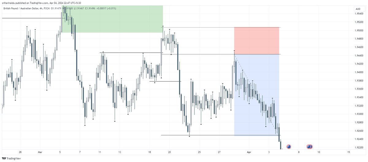 #gbpaud 
4H Swing Trade
Bearish Bias 
Bsl/Choch
Entry Tf -- 4h
#swingtrades #SMC #smctrading #forex #forextrading