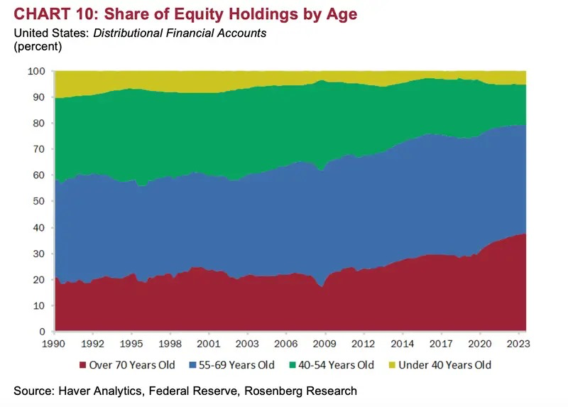 KobeissiLetter's tweet photo. A record 80% of stocks held by Americans are now held by those over the age of 55.

Since 2009, this share has increased by more than 15%.

Those who are age 70 or older account for a whopping 40% of equity holdings.

As affordability hits record lows, young Americans are unable to save money.

Buying a home has become a luxury and investing in your future has become difficult.

Something needs to change.