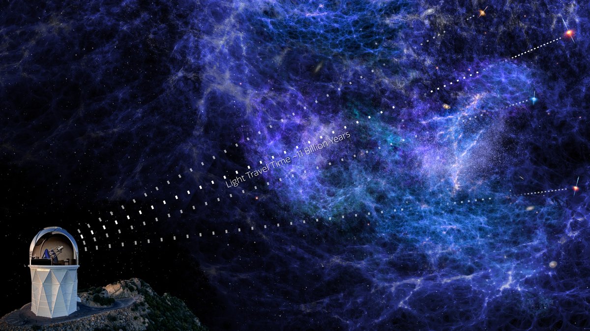 NOIRLabAstro's tweet image. @DESIsurvey Looks 11 Billion Years Into the Past to Reveal Most Detailed View Ever of the Expanding Universe🤯: astronomers report that they have measured the expansion history of the Universe with the highest precision ever. Read more: noirlab.edu/public/news/no…