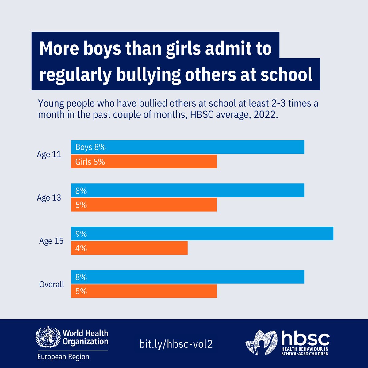 Overall, 8% of boys & 5% of girls reported bullying others at school regularly. Targeted strategies are needed to address these issues & support the well-being of all students. #AdolescentHealth bit.ly/hbsc-vol2