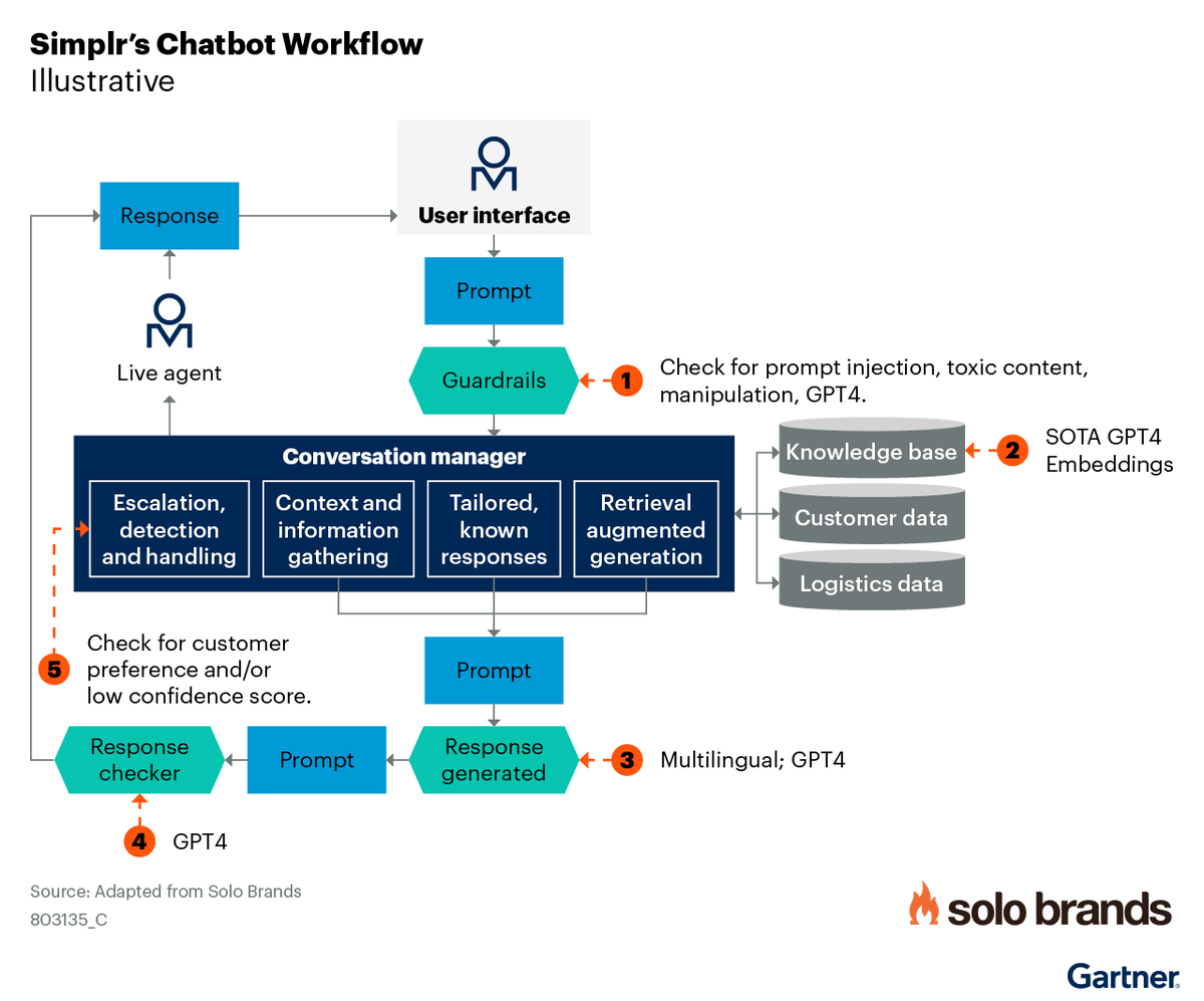 Organizations have struggled to deploy #GenAI externally, because it may hallucinate a promise they must keep, like an unwarranted discount. The architecture shown in this case study is key to unlocking this use case. #GartnerHT clients can read more at gartner.com/document/53333… .