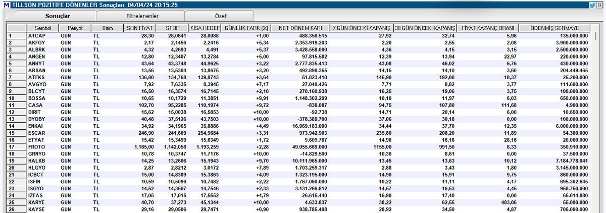 1⃣
Tarama Listesi.//Tillson  
#a1cap #akfgy #albrk #angen #anhyt #arsan #ateks #avgyo #blcyt #bossa #casa #dırıt #dyoby #enkaı #escar #etyat #froto #grnyo #halkb #hlgyo #ıcbct #ısfın #ısgyo #ızfas #karye #kayse 

 #borsa #bist100

Not;  Kapanış fiyatları tavan  olan hisseleri…