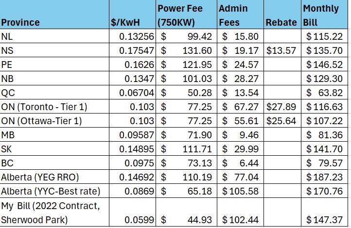 Update on Monthly power bills by province - April ‘24 (750kWh usage) NL $115 NS $136 PE $147 NB $129 QC $64 ON (YYZ) $117 ON (YOW) $107 MB $81 SK $142 AB (YEG RRO rate) $187 🤮 AB (YYC-best contract) $171 😲 AB (my old 5.9/kW contract) $147 BC $80 #ableg #abpoli #cdnpolitics