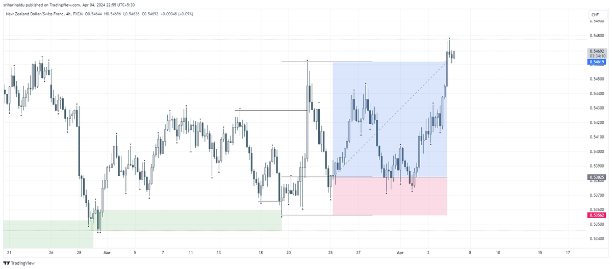 #nzdchf
4h Swing trade
Bullish bias 
Ssl/Choch
Fib level entry at 0.75
Rr -- 1:3
#smctrading #SMC #forex #forextrading