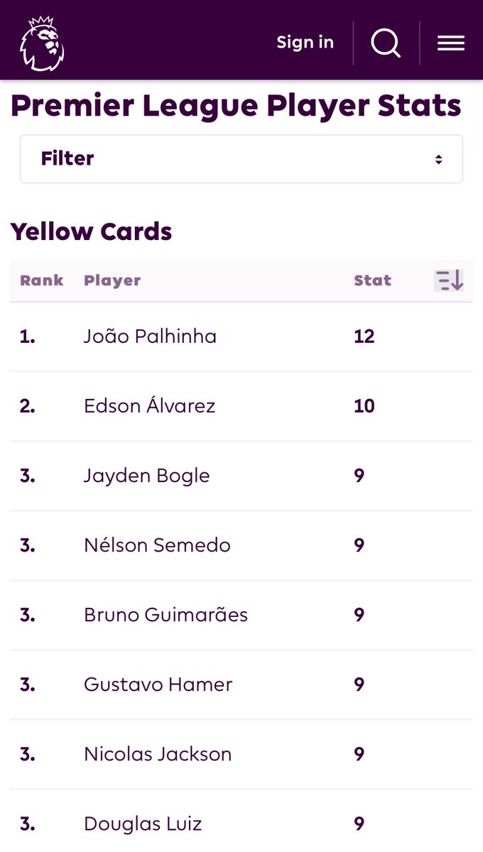 Joao Palhinha on for PL record of most yellow cards in a season (14), he’s currently on 12

7 games left to play <a href="/WhiteNoise1879/">White Noise</a>