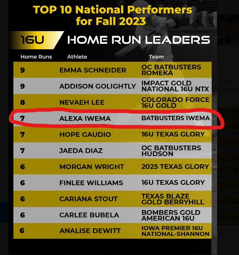 AlexaIwema45's tweet photo. So excited to see that I made the leaderboard for Home Runs from this fall!  Congrats to everyone on all of the leaderboards!  Thank you @thealliancefp!  @Batbusters_IN @ericjohnson1342 @LakeCentralSB @CoastRecruits @D1Softball @ExtraInningSB @ondecksoftball @Starsof_Tom https://t.co/BamSGxycmN