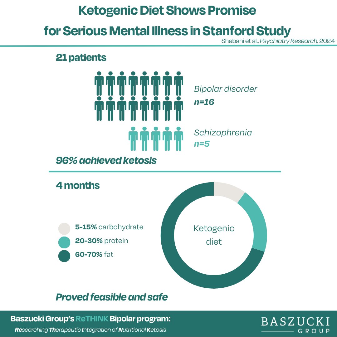 Is a keto diet feasible for treating serious mental illness?

We often hear that a keto diet is too hard to do, but Stanford's pilot trial of ketogenic therapy for bipolar and schizophrenia suggests otherwise. Nearly all participants achieved ketosis.

sciencedirect.com/science/articl…