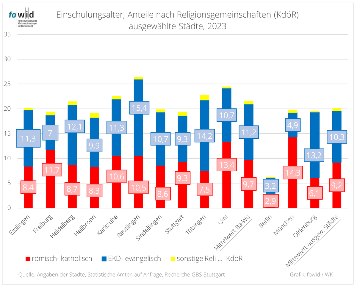 Einschulungsalter und Religionszugehörigkeit 2023.
Mit Bezug zur Bevölkerung insgesamt sind die Kinder im ‚Einschulungsalter‘ nur noch zu rund 20 Prozent christliche Bekenntnisangehörige. fowid.de/meldung/einsch…