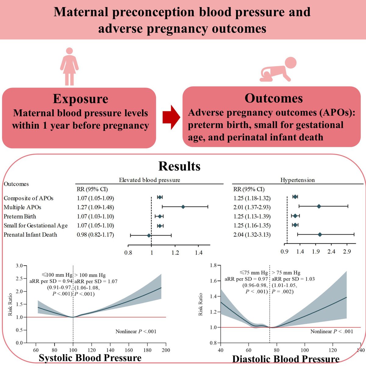 Preconception maternal elevated blood pressure and hypertension are associated with increased risk of preterm birth, small for gestational age, and perinatal infant death

ahajournals.org/doi/10.1161/HY…