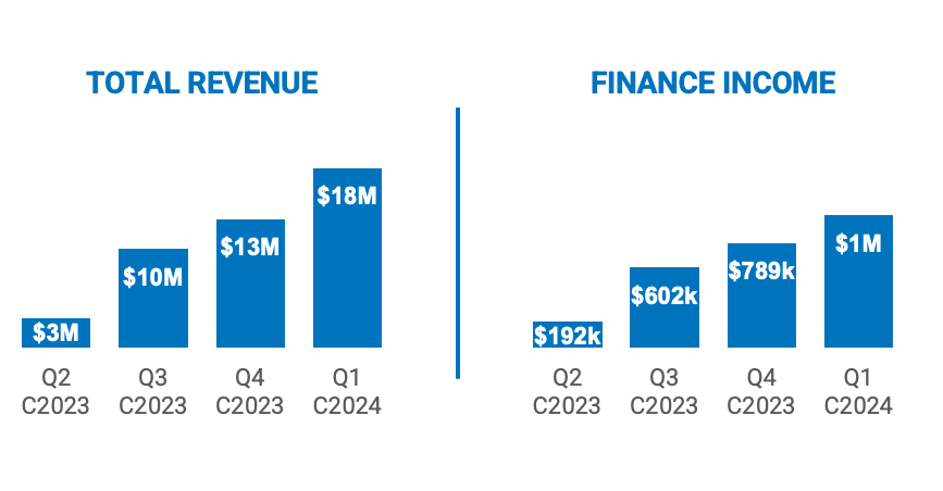 👀📈ICYMI: Some insights from our recent Q1 Investor Call 

*all Q1 numbers unaudited

REVENUE &amp; PROFITABILITY: WonderFi  had Q1 Record net revenue in the range of $18 - $18.75 million. 

At the mid-point, this represents an increase of 42% compared to Q4 2023

🧵