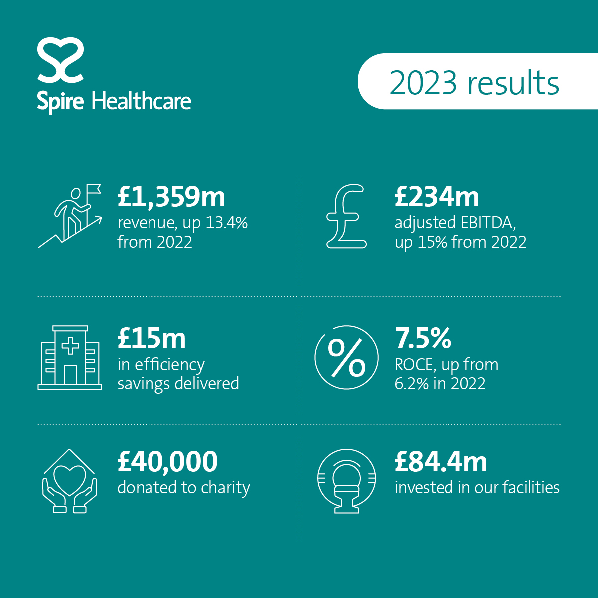 Today we have released our annual report for 2023. Some of our 2023 highlights featured in the report include: 💛 £40,000 donated to charity 🏥 £84.4m invested in our facilities ✅ £15m in efficiency savings delivered Read more ➡️ spkl.io/601440FrI #SpireHealthcare