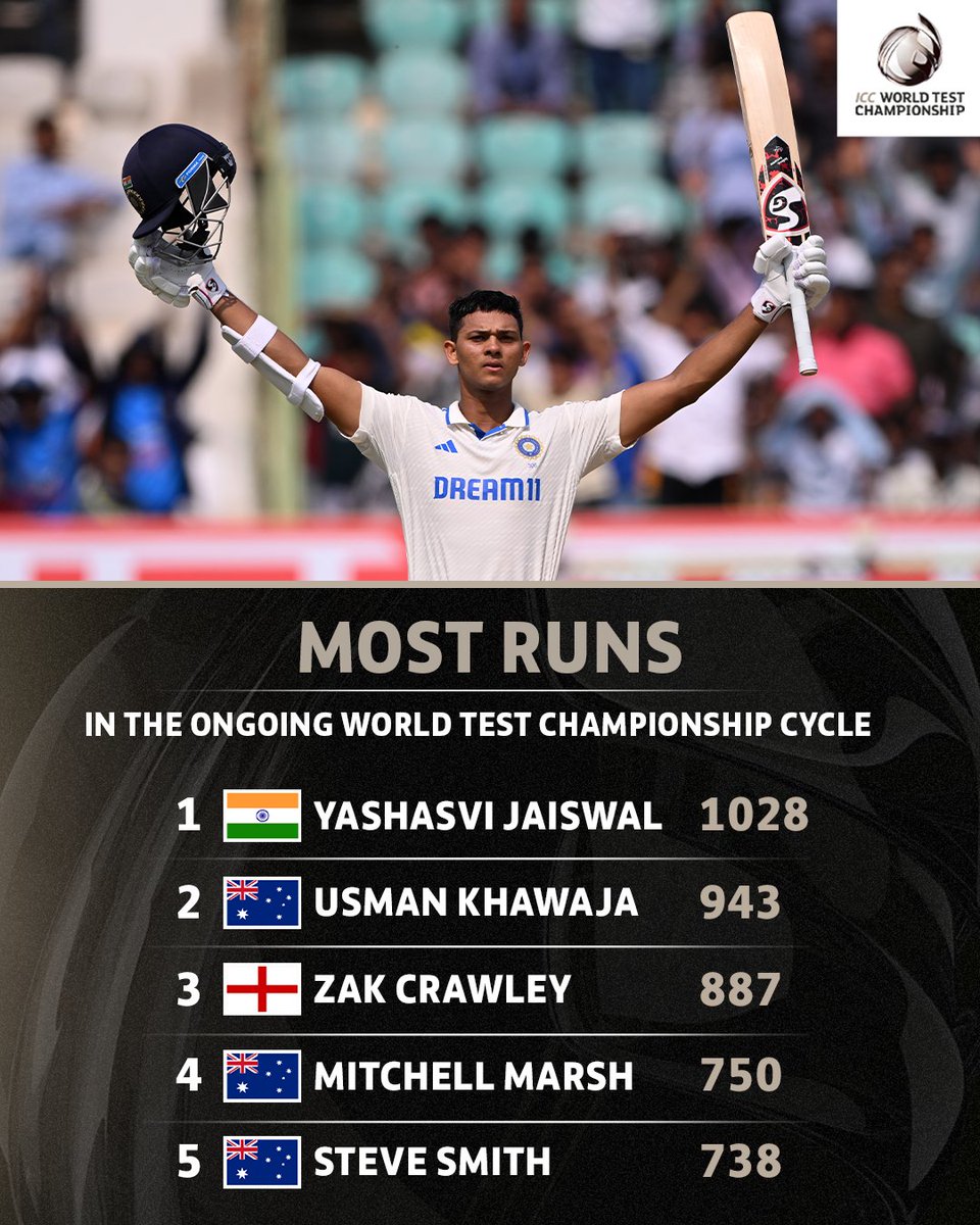 Yashasvi Jaiswal has raked up a storm so far in the current edition of the World Test Championship 💪

The star performers of #WTC25 ➡ bit.ly/3vH1HeB
