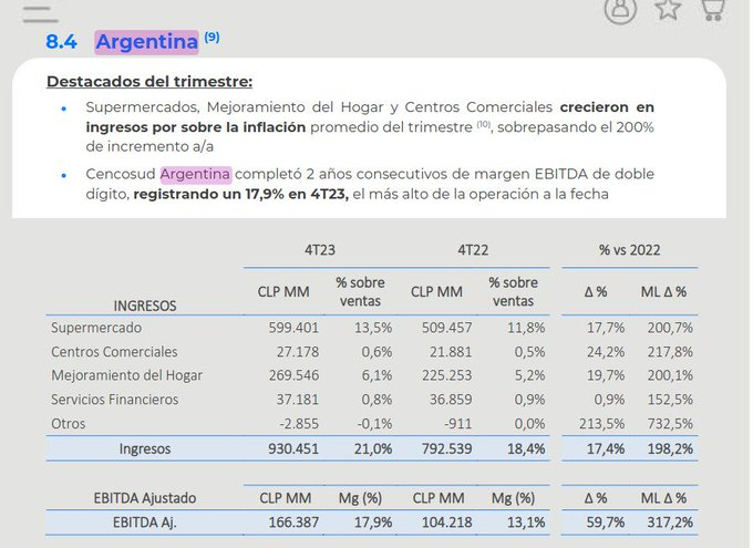 1. En su último balance Cencosud (Jumbo, Easy, Vea y Disco) informó que sus ingresos crecieron por arriba de inflación y que tuvo la EBITDA más alta de su historia.