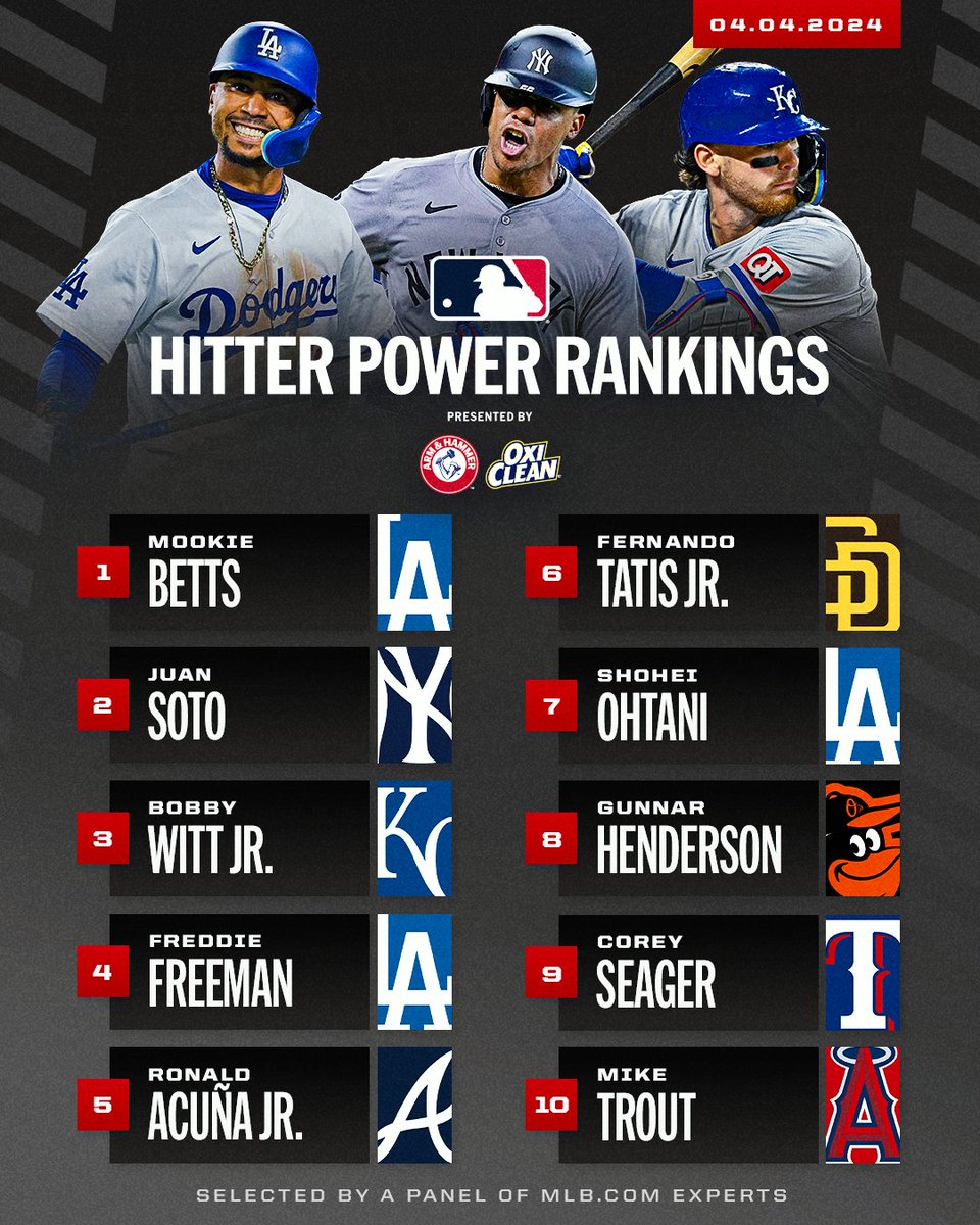 The first Hitter Power Rankings of the 2024 season!