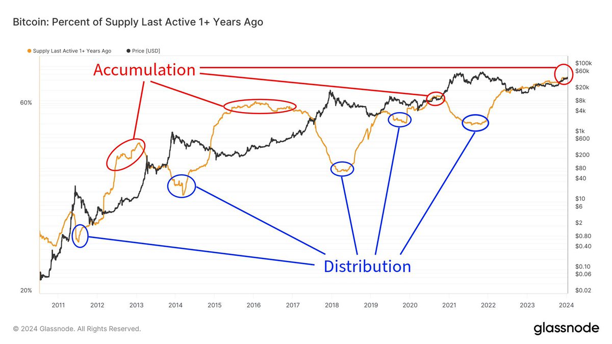 #BTC: Smart money still accumulating!