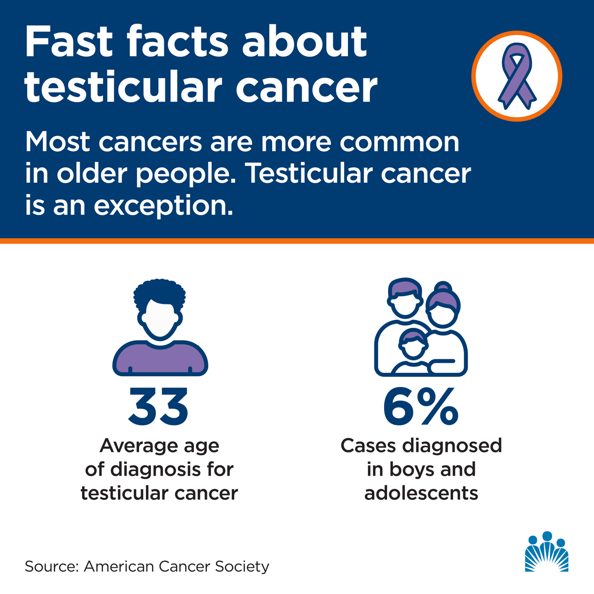 Testicular cancer can happen at any age. But it's most common in teens and adults between 15 and 45. Learn about the symptoms and treatment: k-p.li/3J4iZp5 #TesticularCancerAwarenessMonth