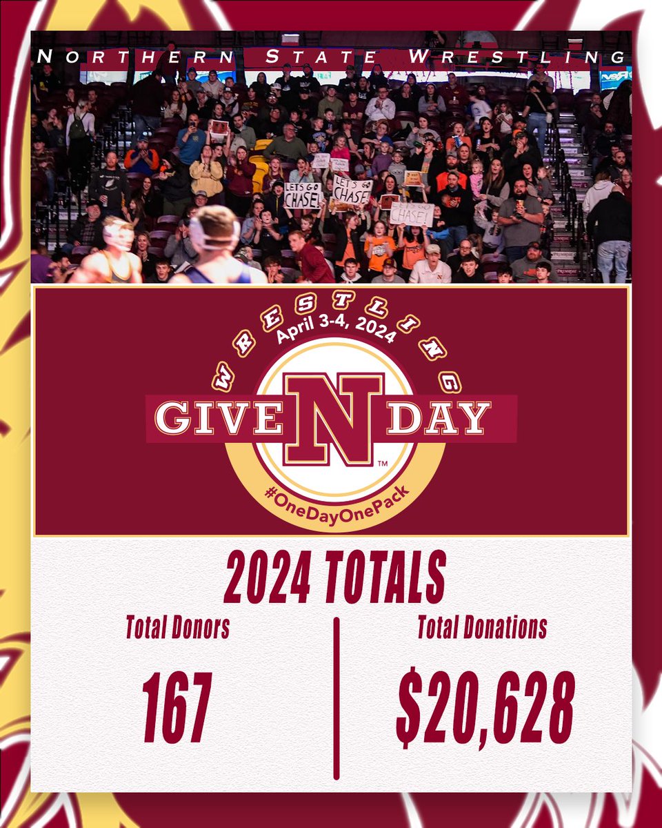 The proof is in the pudding! Collectively, you have all helped us eclipse the $20,000 mark, and we still have 9 hours to go. We truly can’t do this without you. THANK YOU for your unwavering support for Wolves Wrestling! #GiveNDay #OnTheHunt #OneDayOnePack
